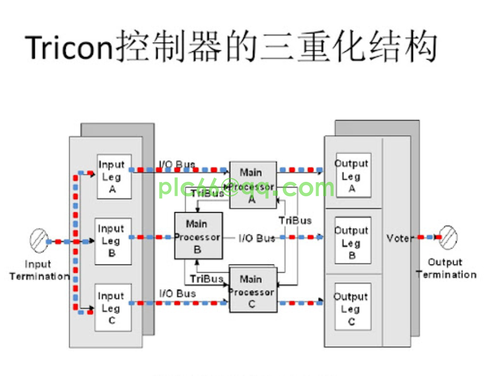 Schematic diagram of TRICONEX 3301 Triple Redundancy (TMR) architecture, three-channel parallel signal processing flow